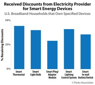 Smart Thermostats - Baker Home Energy