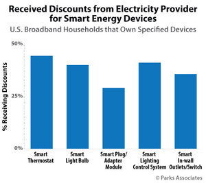 Parks Associates: 45% of Smart Thermostat Owners Received a Discount From Their Energy Provider