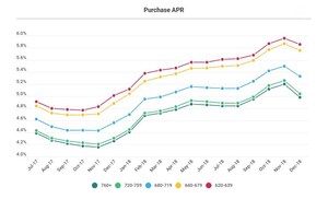 LendingTree Releases Monthly Mortgage Offer Report for December