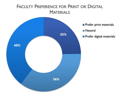 Babson Survey Research Group study finds faculty tend to make changes to textbooks in ways that align with Open Educational Resources (OER) use.