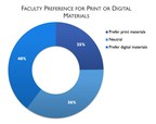 Faculty Survey Finds Awareness of Open Educational Resources (OER) Up Amid Growing Concern with Textbook Costs