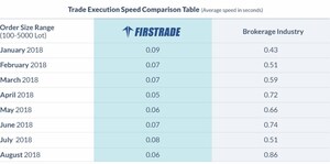 Firstrade Leads Industry with Fastest Trade Execution
