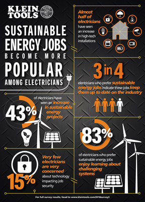 Klein Tools "State of the Industry" Survey Reports that Sustainable Energy Jobs have Become More Popular Among Electricians