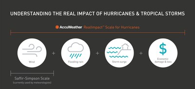 The new AccuWeather RealImpact Scale for Hurricanes is based on a variety of diverse, contributing factors, such as flooding rain, high winds and storm surge as well as the total economic impact from the storm, rather than simply wind.  As a result, the unique, new scale will communicate a more comprehensive representation of the potential impact of a storm on lives and livelihoods.