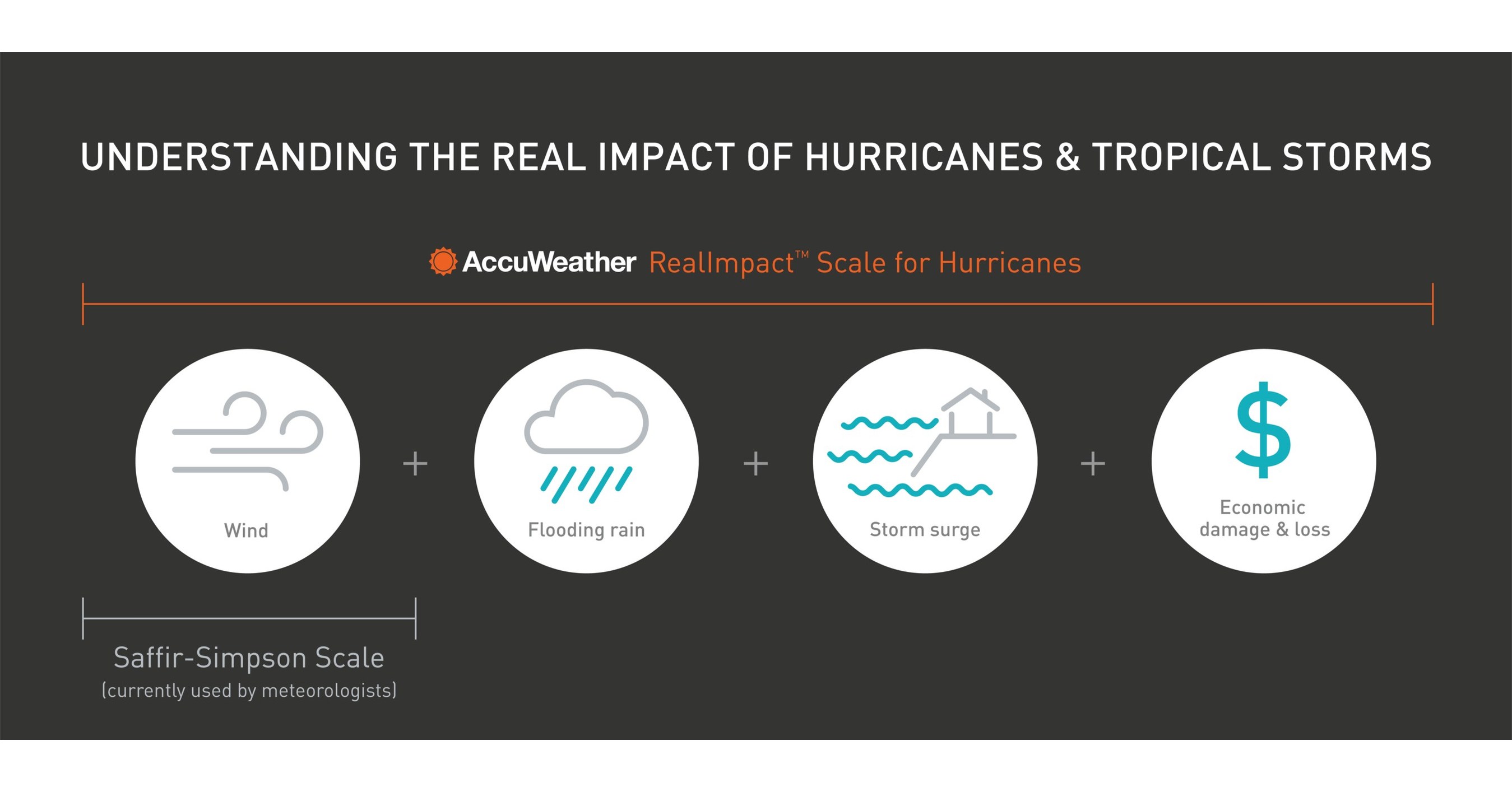 AccuWeather's New RealImpact™ Scale for Hurricanes will Revolutionize