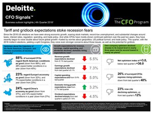 Tariff and Gridlock Expectations Stoke Recession Fears in Fourth Quarter: Deloitte CFO Signals™ Survey
