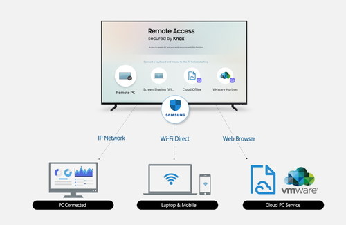 Samsung Introduces Remote Access, Enabling User Control Over Peripheral Connected Devices Through its Smart TVs (CNW Group/Samsung Electronics Canada)