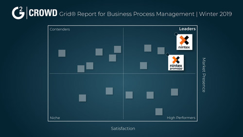 Nintex is pleased to announce that the Nintex Process Automation Platform and Nintex Promapp™ both ranked in the leader category of G2 Crowd’s Winter 2019 Grid® Report for Business Process Management (BPM).