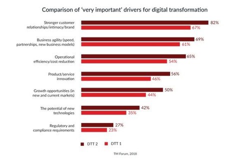 Comparison of 'very important' drivers for digital transformation. (PRNewsfoto/Comviva)