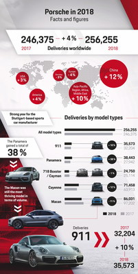 Porsche deliveries worldwide 2018