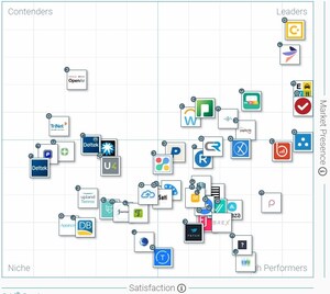 Rydoo, a Sodexo Corp-Up, Ranked at the Top Category, the Leader Quadrant, for Expense Management Softwares According to the G2 Crowd Winter 2019 Grid® Report