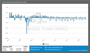 SS&amp;C GlobeOp Hedge Fund Performance Index and Capital Movement Index