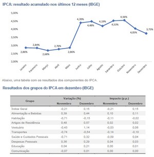 LAFIS: Com baixa inflação em dezembro, IPCA fecha abaixo do centro da meta do Banco Central