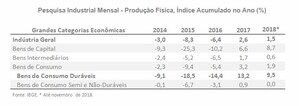 LAFIS: Produção industrial apresenta crescimento de 1,5% no acumulado do ano até novembro