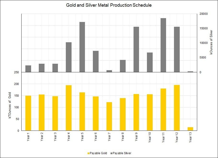 Image 3 - Au and Ag Production Schedule (CNW Group/Filo Mining Corp.)