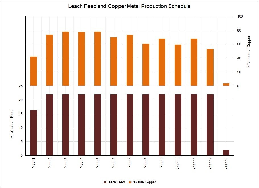 Image 2 - Cu Production Schedule (CNW Group/Filo Mining Corp.)