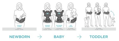 The new MOBY 2-in-1 Baby Carrier + Hip Seat is ideal for newborns to toddlers, ages 4 to 48 months.