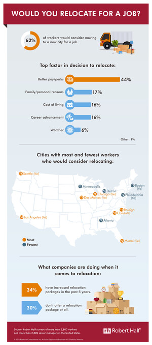 62 Percent Of Workers Would Relocate For A Job, Survey Finds