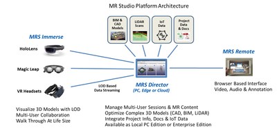 MR Studio Architecture for Augmented, Virtual and Mixed Reality (CNW Group/Arvizio Inc.)