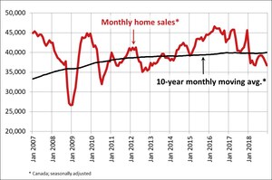 Canadian home sales fall further in December