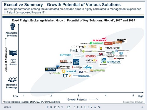 Frost & Sullivan research showing Freightera among 'Key Solutions' for freight automation and high growth potential to 2025.