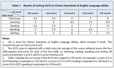 Results of Linking IELTS to China's Standards of English Language Ability