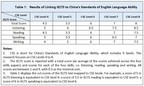 Success in Linking IELTS and Aptis to China's Standards of English Language Ability Marks New Stage of UK-China Educational Collaboration