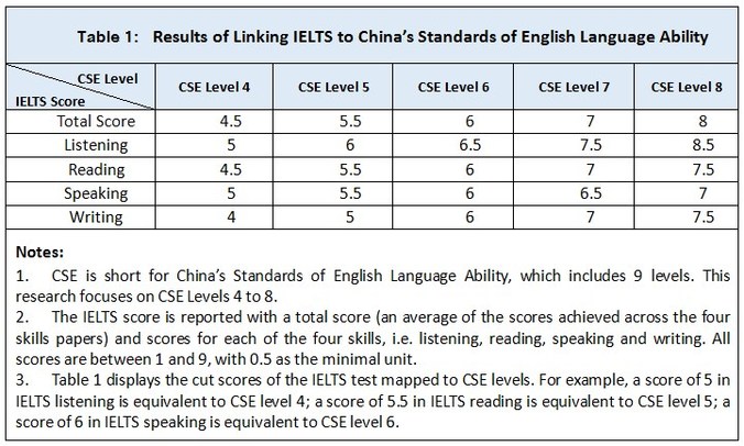 Of each level of the. IELTS score and the Level of English. IELTS equivalent. Баллы IELTS Listening. IELTS Levels of English.