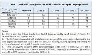 Success in Linking IELTS and Aptis to China's Standards of English Language Ability Marks New Stage of UK-China Educational Collaboration