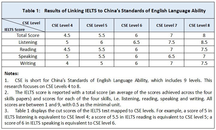 Success in Linking IELTS and Aptis to China's Standards of English ...