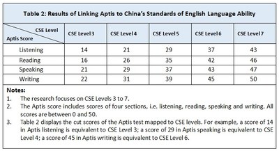 Results of Linking Aptis to China's Standards of English Language Ability