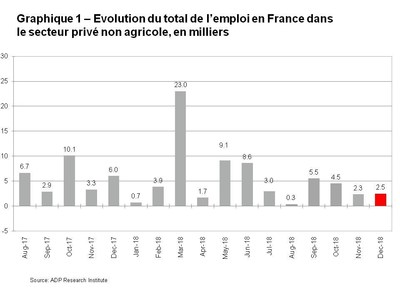 Graphique 1 Evolution du total de l emploi en France dans le secteur prive non agricole, en milliers