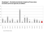 Rapport National sur l'Emploi en France d'ADP®: le secteur privé a créé 2 500 emplois en décembre 2018