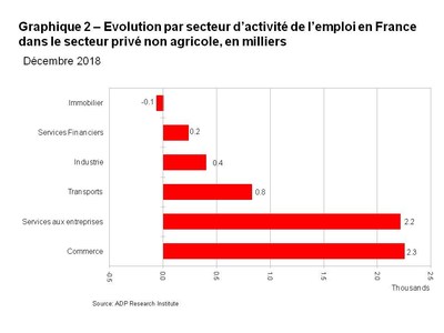 Graphique 2 Evolution par secteur d activite de l emploi en France dans le secteur prive non agricole, en milliers