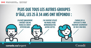 Rapport de l'ACFC : Les connaissances des consommateurs au sujet des marges de crédit hypothécaires et l'usage qu'ils en font mettent en péril leur bien-être financier