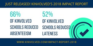 Kinvolved Impact Report Highlights Impressive Results in Reducing Chronic Absenteeism and Details Roadmap for Improving Attendance in K-12 Districts