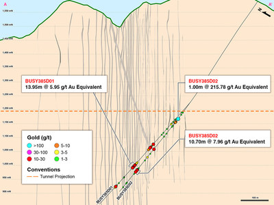 Figure 2 – Cross Section A-A’ of Drilling into Eastern Yaraguá System (CNW Group/Continental Gold Inc.)