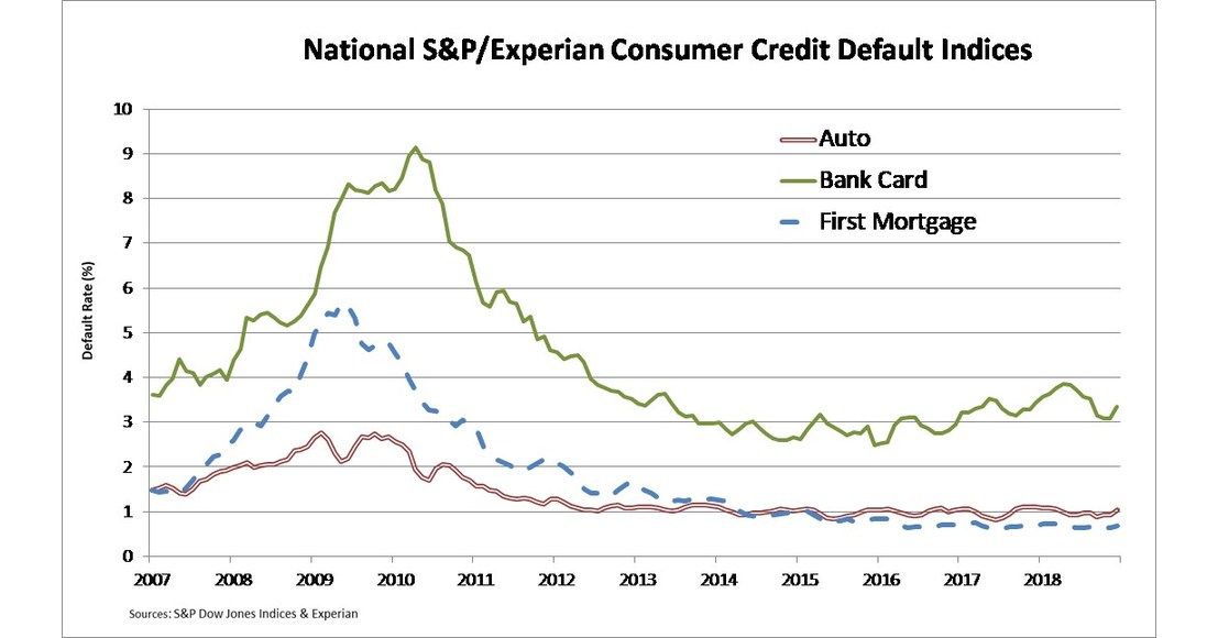 S&P/Experian Consumer Credit Default Indices Show Higher Default Rates ...