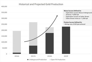 Golden Star Reports Preliminary 2018 Production Results and Provides Guidance for 2019