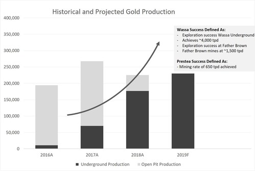Historical and Projected Gold Production (CNW Group/Golden Star Resources Ltd.)