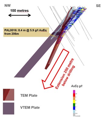Figure 2: NW-SE Cross Section looking north, showing TEM and VTEM electromagnetic conductors extending the South Palokas resource 250 metres down dip to double the mineralization footprint. (CNW Group/Mawson Resources Ltd.)