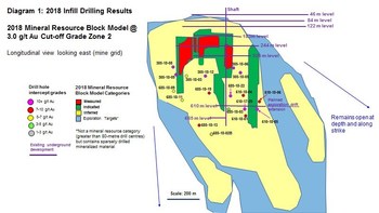 Diagram 1 : 2018 Infill Drilling Results - 2018 Mineral Resource Block Model @ 3.0 g/t Au Cut-Off Grade Zone 2 (CNW Group/Rubicon Minerals Corporation)