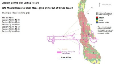 Diagram 2 : 2018 Infill Drilling Results - 2018 Mineral Resource Block Model @ 3.0 g/t Au Cut-off Grade Zone 2 (CNW Group/Rubicon Minerals Corporation)