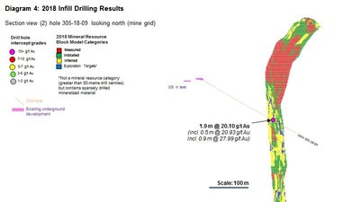 Diagram 4 : 2018 Infill Drilling Results (CNW Group/Rubicon Minerals Corporation)