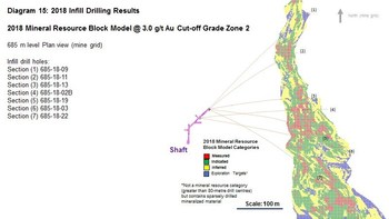 Diagram 15 : 2018 Infill Drilling Results - 2018 Mineral Resource Block Model @ 3.0 g/t Au Cut-off Grade Zone 2 (CNW Group/Rubicon Minerals Corporation)