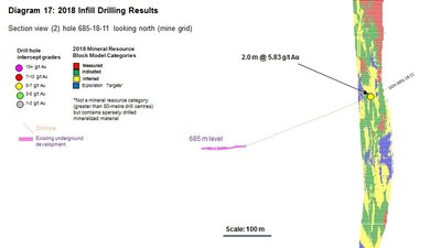 Diagram 17 : 2018 Infill Drilling Results (CNW Group/Rubicon Minerals Corporation)