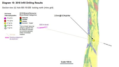 Diagram 19 : 2018 Infill Drilling Results (CNW Group/Rubicon Minerals Corporation)