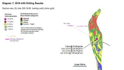 Diagram 7 : 2018 Infill Drilling Results (CNW Group/Rubicon Minerals Corporation)