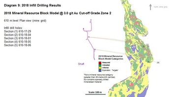 Diagram 9 : 2018 Infill Drilling Results - 2018 Mineral Resource Block Model @ 3.0 g/t Au Cut-off Grade Zone 2 (CNW Group/Rubicon Minerals Corporation)