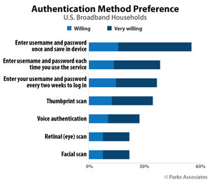 Parks Associates: 16% of U.S. Broadband Households Share Their Passwords for Their Online Video Service Accounts